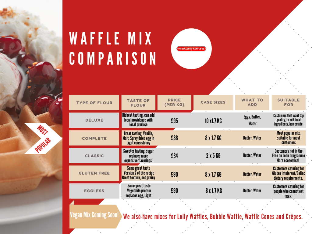 Waffle Mix Comparison Chart.